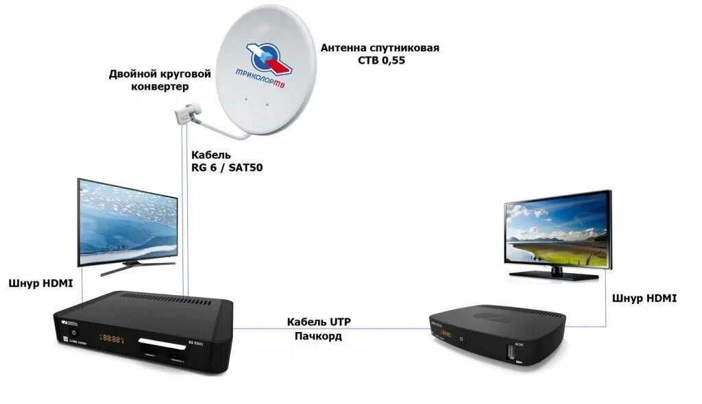 Как подключить интернет через тарелку триколор. Схема подключения второй приставки Триколор. Схема подключения 2 приемника Триколор ТВ. Схема подключения приемника Триколор на 2 телевизора. Схема подключения двух приемников Триколор к двум телевизорам.