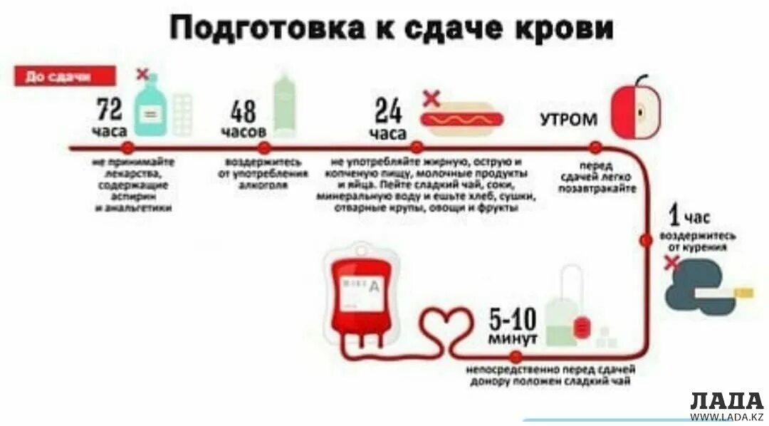 Показатели для сдачи крови донор. Подготовка к сдаче крови. Сдача крови норма для донорства.