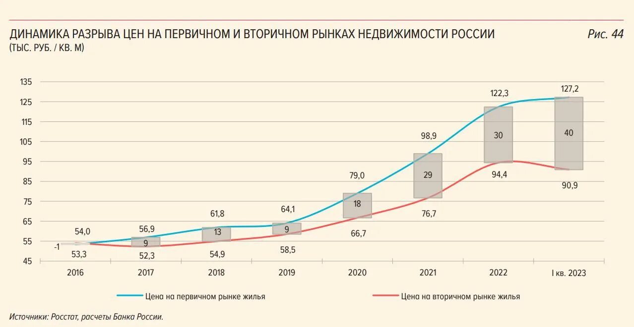 Разрыв стоимости. Динамика цен на недвижимость 2023 Россия. Графики банков 2022. Рост цен на вторичку и первчику. Российский рынок недвижимости.