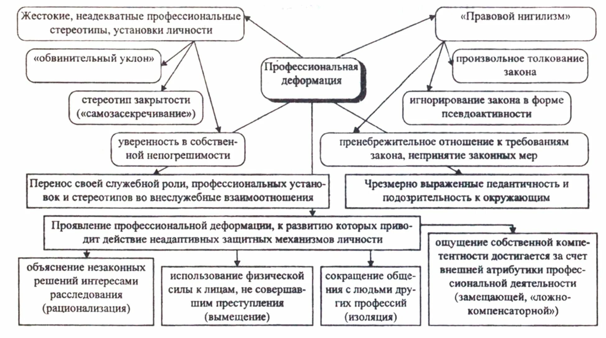 Профессиональная деформация в овд. Проявление профессиональной деформации сотрудников овд. факторы профессиональной деформации. факторы проф деформации. профессионально-нравственная деформация.