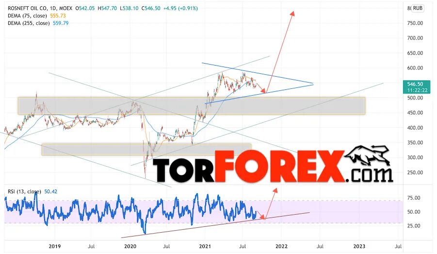 Акции Роснефть. График акций Роснефть 2022. Роснефть дивиденды 2022. Роснефть тикер. Премия роснефть 2024