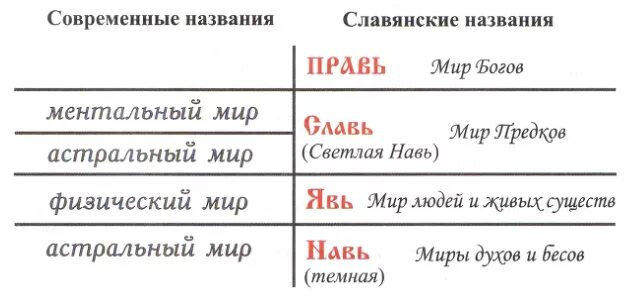 Древо жизни явь навь правь. Нави яви прави славянская мифология. Мир нави прави и яви. Явь навь правь славь что это. Явь навь правь.