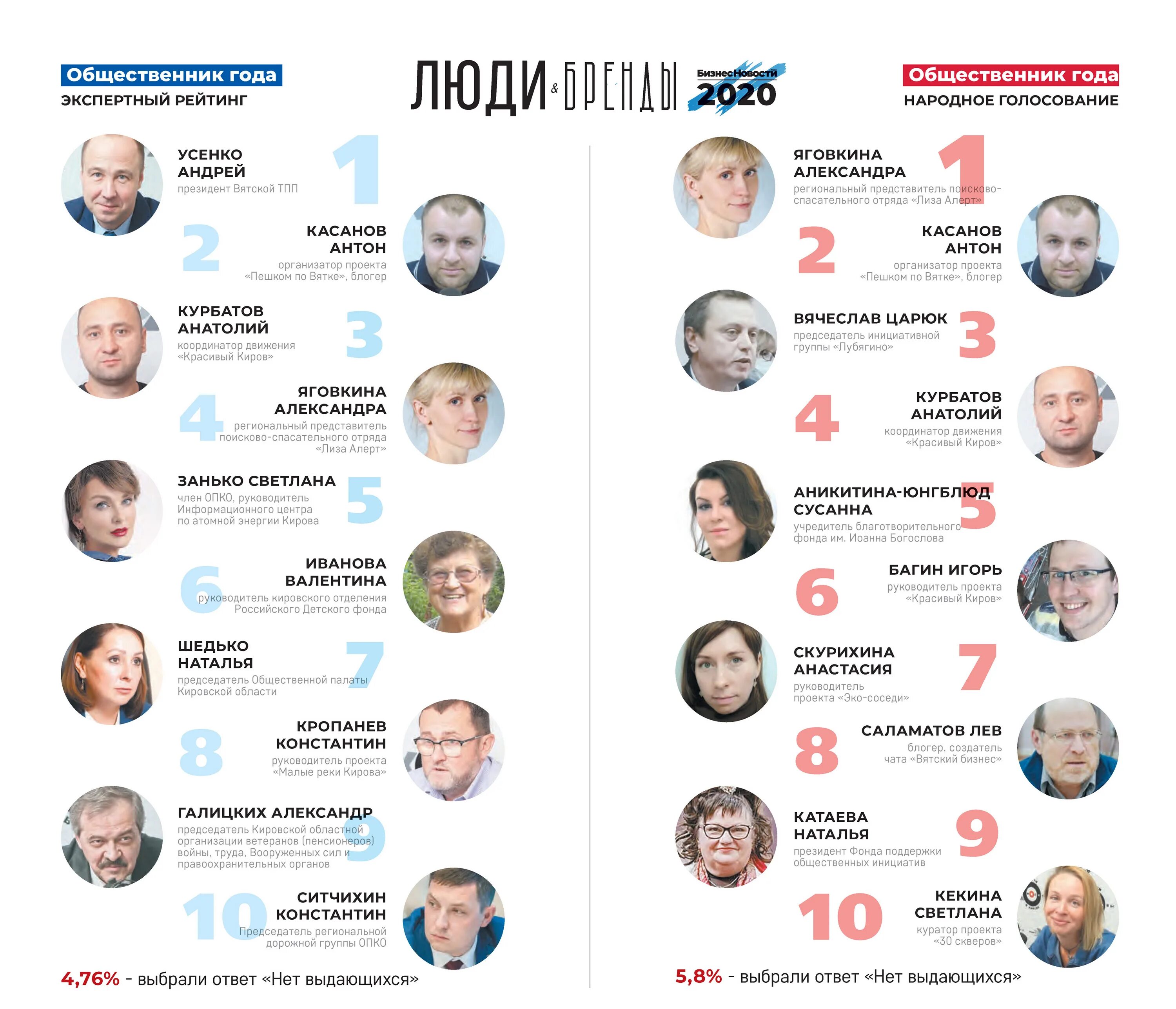 Рейтинг людей
