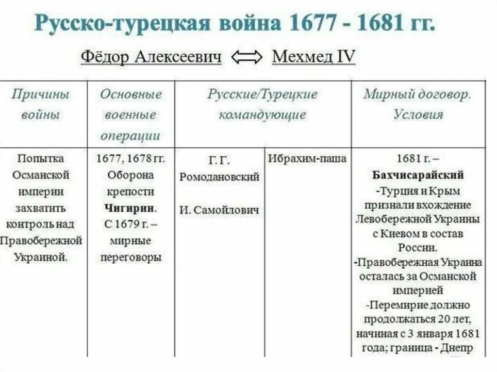 Основная причина русско турецкой войны 1676 1681. Русско-турецкой турецкие войны таблица.