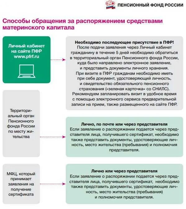 Распоряжение материнским капиталом в 2024. Документы для перечисления материнского капитала. Документы на мат капитал. Какие документы нужны для использования мат капитала. Документы для перечисления материнского капитала продавцу квартиры.