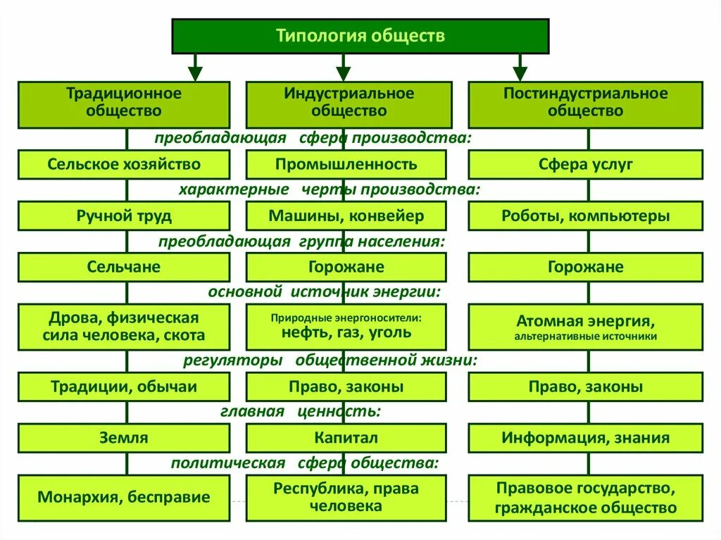 Типология традиционного общества. Типология обществ традиционное общество. Типология обществ индустриальное постиндустриальное. Типология общества Обществознание. Основа хозяйства традиционного общества