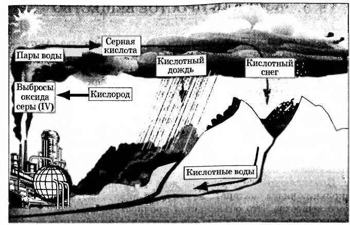 Какие соединения образуют кислотные осадки. Образование смога схема. реакции образования кислотных дождей. кислотные осадки из за чего состоит. образование осадка серы.