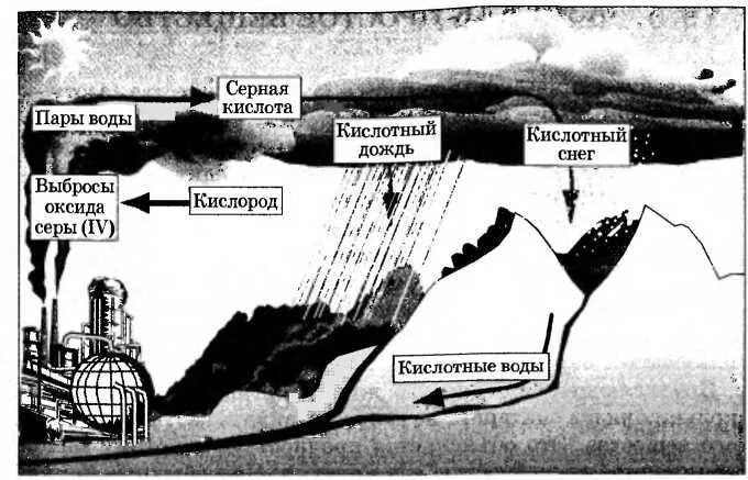 Кислотный смог. Схема образования кислотных дождей. Кислотные дожди схема. Механизм образования кислотных дождей. Механизм образования кислотных осадков.