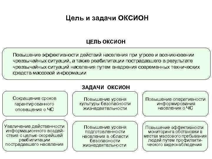 ОКСИОН цели и задачи. Основные задачи ОКСИОН ОБЖ 8 класс. Цель системы ОКСИОН. Система оповещения ОКСИОН цели и задачи. Цели обж 8 класс