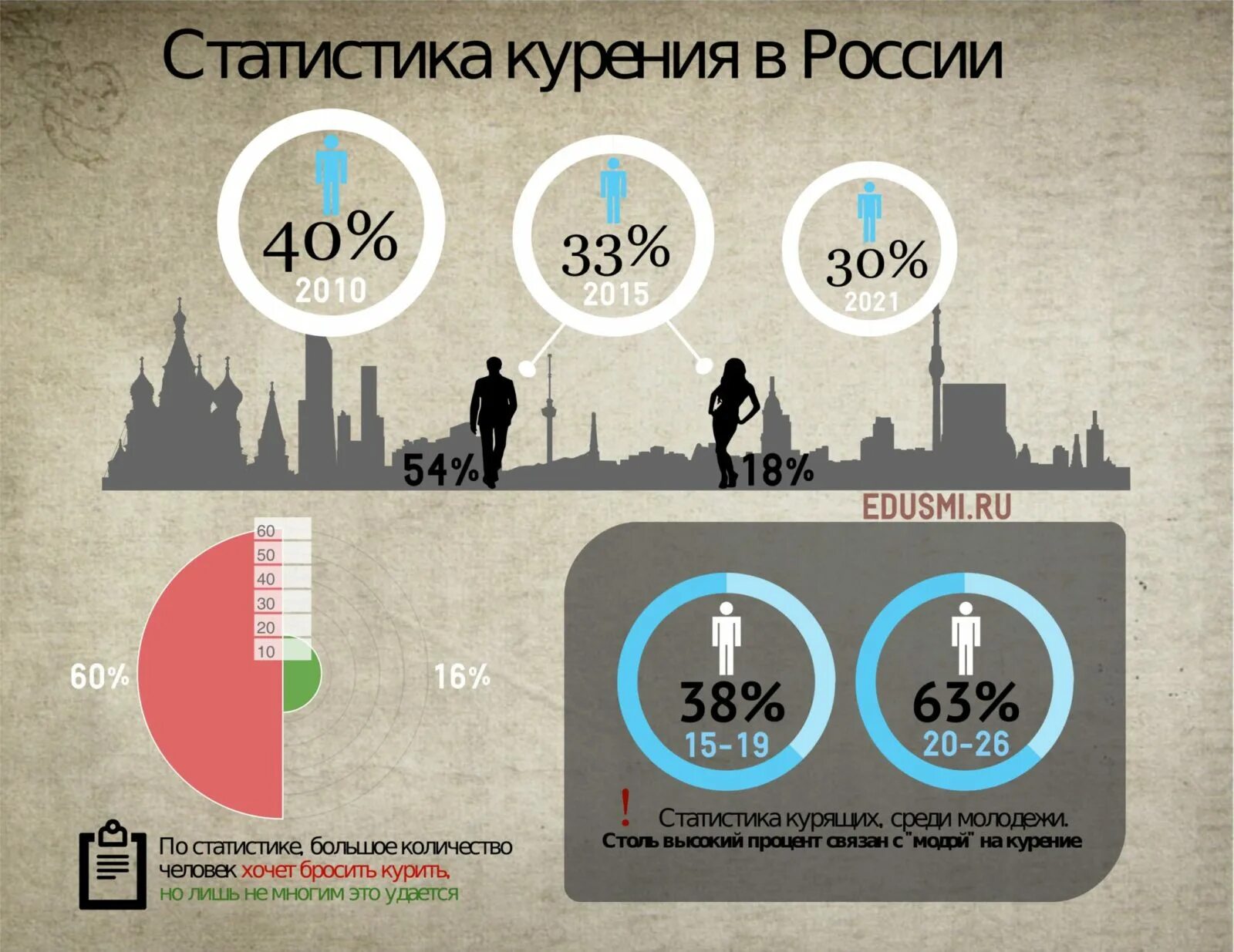 статистика курильщиков в россии за последние 10 лет. статистика курящих людей. статистика курения в россии. статистика курения в россии. статмстика курения в росси.