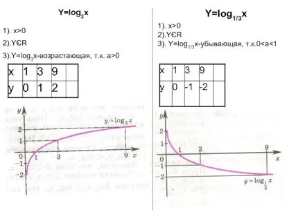 Y log3 x 4