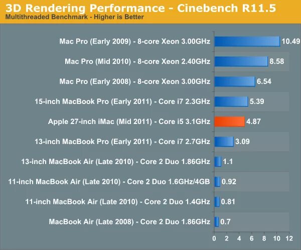 Render performance