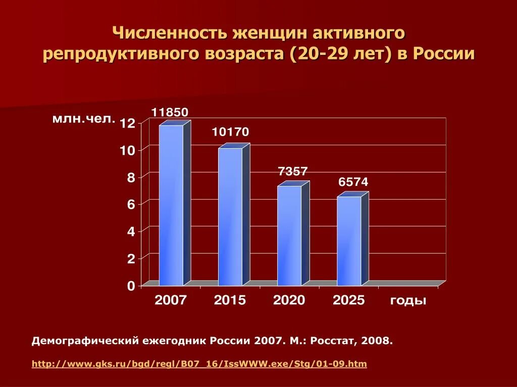 Количество женщин репродуктивного возраста. Численность женщин репродуктивного возраста в России. Численность женщин фертильного возраста. Репродуктивный Возраст.