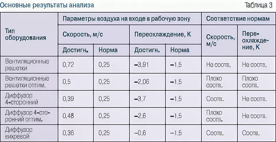 Естественная скорость воздуха. Скорость воздуха в вентиляционной решетке. Скорость воздуха в воздуховоде вытяжной вентиляции нормы. Скорость движения воздуха в воздуховодах нормы. Скорость воздуха в вытяжной решетке.