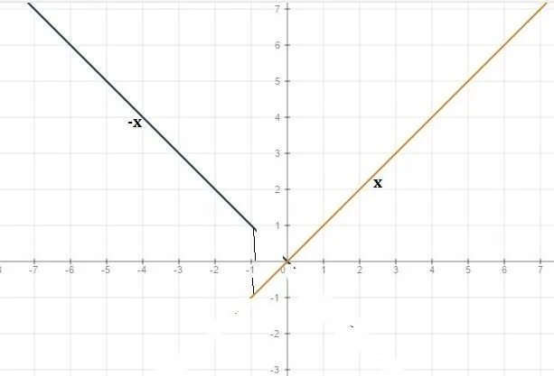 Если│х1-х2│≤ к,. Y |X|, если x меньше 1. Y = 1, X меньше - 1. Постройте график функции y 1 если x<5. Y 3 x если х 0