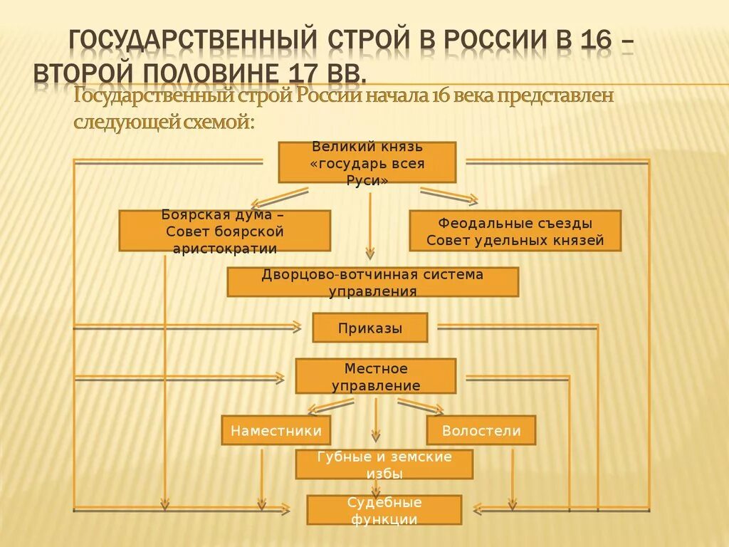 Государственное управление в россии в 17. Структура государственного устройства России в 17 веке. Государственный Строй в России в 16 веке. Государственный Строй Московского государства 15-16 веков. Политический Строй в России в XVII веке схема.