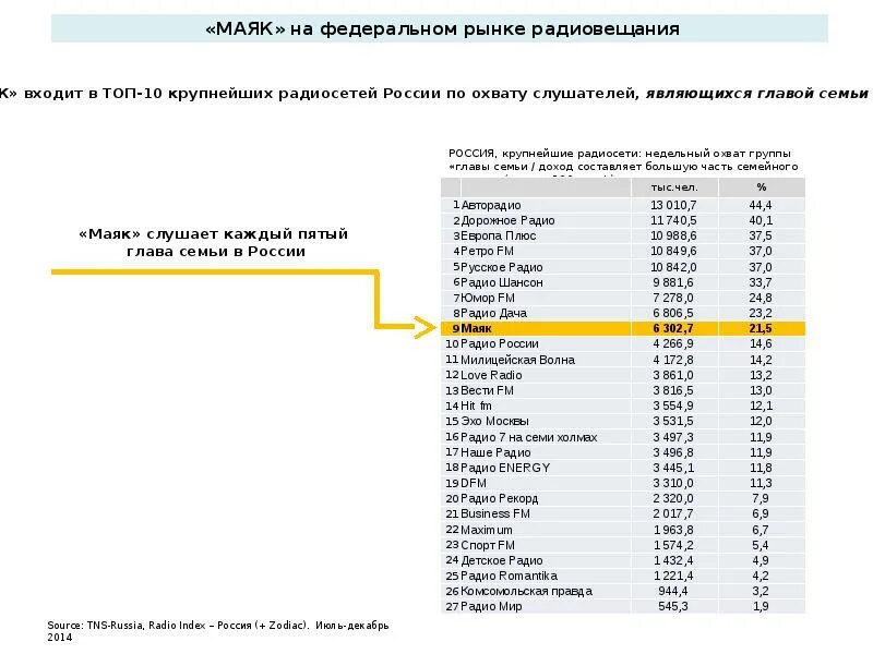 Радио Маяк частота. Аудитория радиостанции Маяк. На какой волне радио Маяк. Радио Маяк на какой частоте. Маяк частота вещания