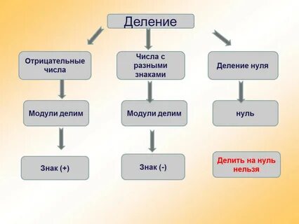 Рациональное деление