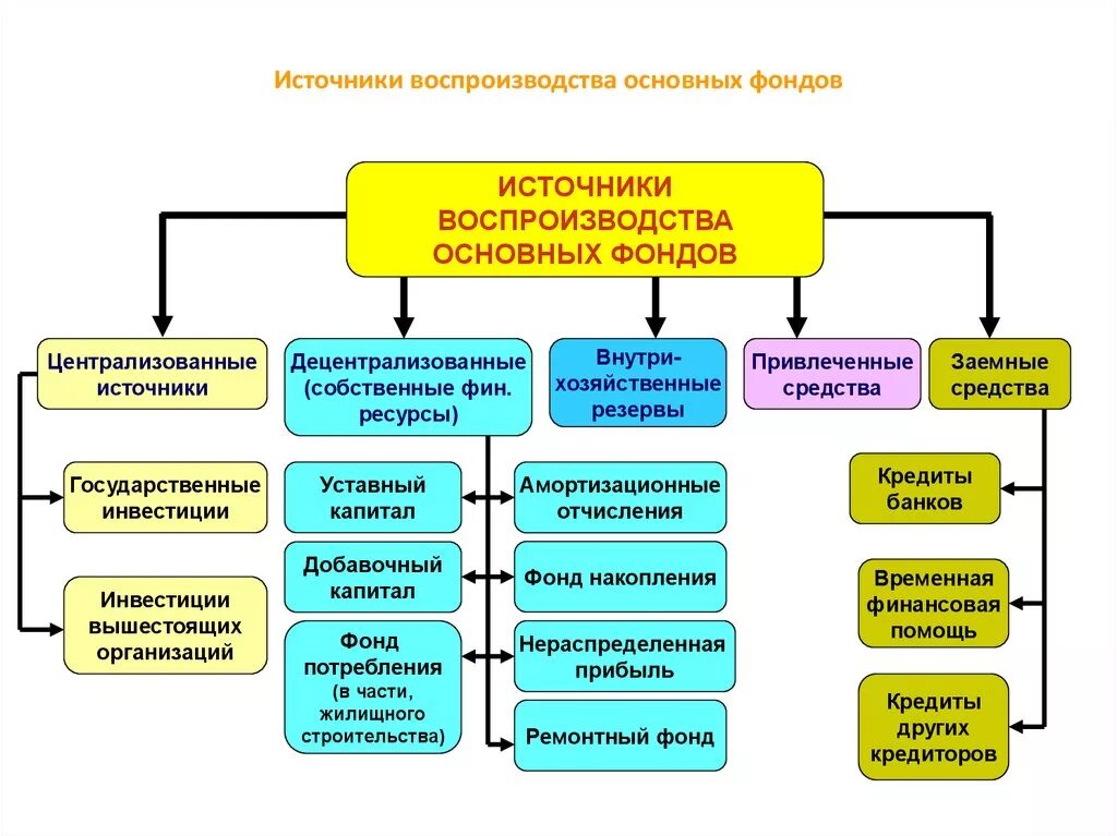 Источники воспроизводства основных фондов. Источники формирования воспроизводства основных фондов. Методы воспроизводства основных средств. Источники финансирования воспроизводства основных фондов. Связанные с фондом организации