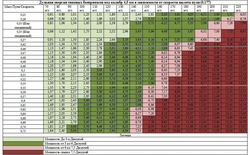 Пневмат сколько джоулей. Таблица энергии пули для пневматики. Таблица скорости пули для пневматики. Таблица скорость пули в джоулях пневматика. Таблица веса пуль для пневматики.