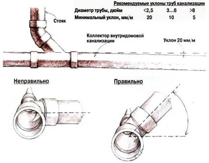 Максимальный уклон трубы. Схема наклона 110 канализационной трубы. оптимальный уклон 110 трубы канализации. уклон слива канализации на 1 метр. угол укладки канализационных труб диаметром 110.