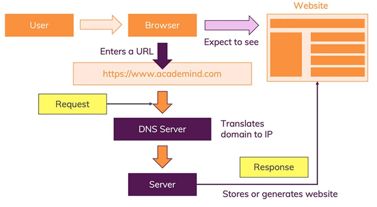 Development domain