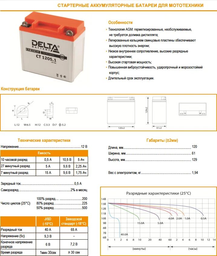 Сколько нужно времени чтобы зарядить аккумулятор. АГМ гелевый аккумулятор 12в 18а. Батарея аккумуляторная Тип 1 12 вольт, 7 ампер. Аккумулятор Дельта 7ач параметры. Аккумулятор автомобильный ток 12.1 вольт.