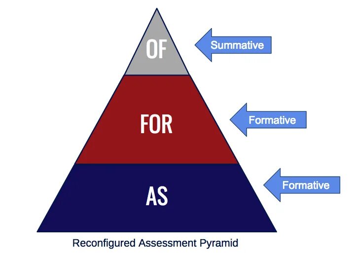 Formative. Formative платформа. Formative Assessment. Formative and Summative Assessment. Summative assessment for term