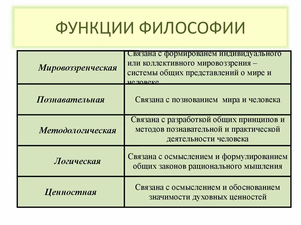 Познавательная функция мировоззрения. Функции философского мировоззрения. Функции мировоззрения в философии. Функции мировоззрения таблица.