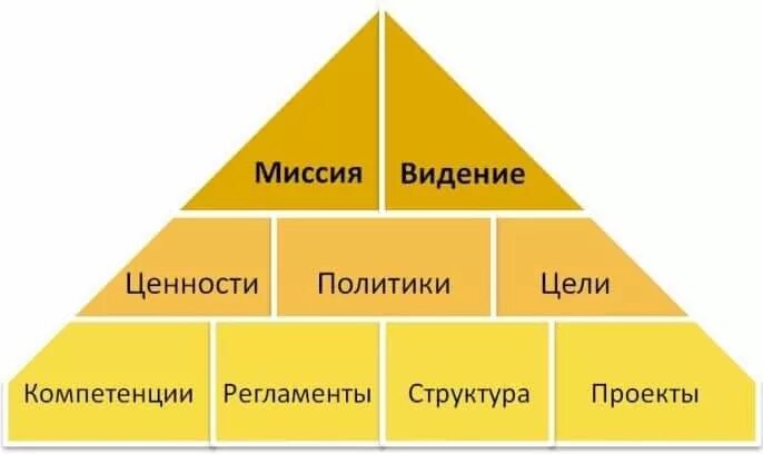 Миссия видение и ценности организации пример. Миссия и ценности компании. Миссия и стратегия. Миссия и видение организации. Миссия видение ценности.