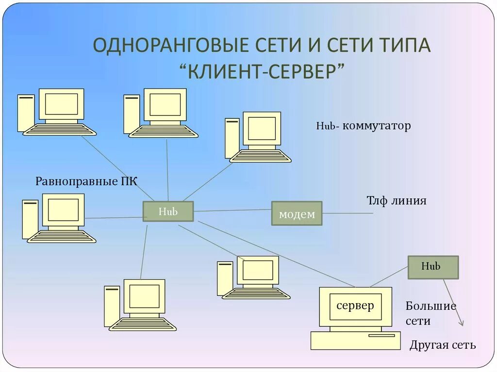 Компьютерные сети локальные одноранговая сеть. Одноранговая локальная сеть. Схема одноранговой компьютерная сеть. Одноранговая архитектура сети. Локальные компьютерные сети типы сетей