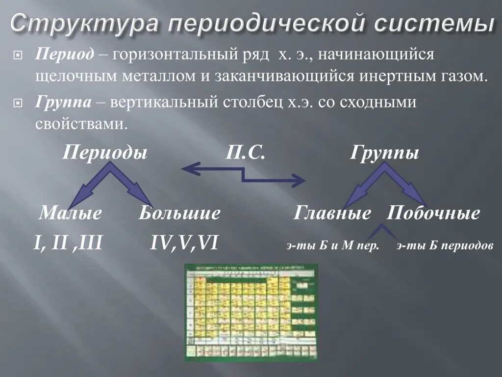 А главная б побочная. Структура ячейки периодической системы. Структура периодической таблицы периоды группы. Структура периодов в периодической системе элементов. Структура периодической системы периоды группы подгруппы.