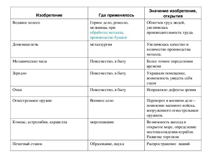 Технические открытия и изобретения средневековья 6 класс таблица. Заполните таблицу технические открытия и изобретения средневековья. Таблица технические открытия и изобретения средневековья. Таблица по истории 6 класс открытия и изобретения. Ис тория