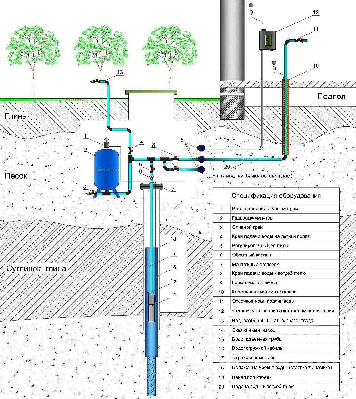 Правила водоснабжения. Схема подключения водоснабжения от скважины. Схема обвязки скважины на воду в частном доме. Схема подключения водопровода от скважины в частном доме. Схема подключения скважины к водопроводу.