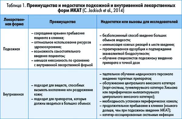 Преимущества энтерального введения лекарственных средств. Достоинства и недостатки подкожного введения лекарственных средств. Способы введения лекарственных средств преимущества и недостатки. Способы введения лекарственных средств таблица. Преимущества введения лекарственных средств.