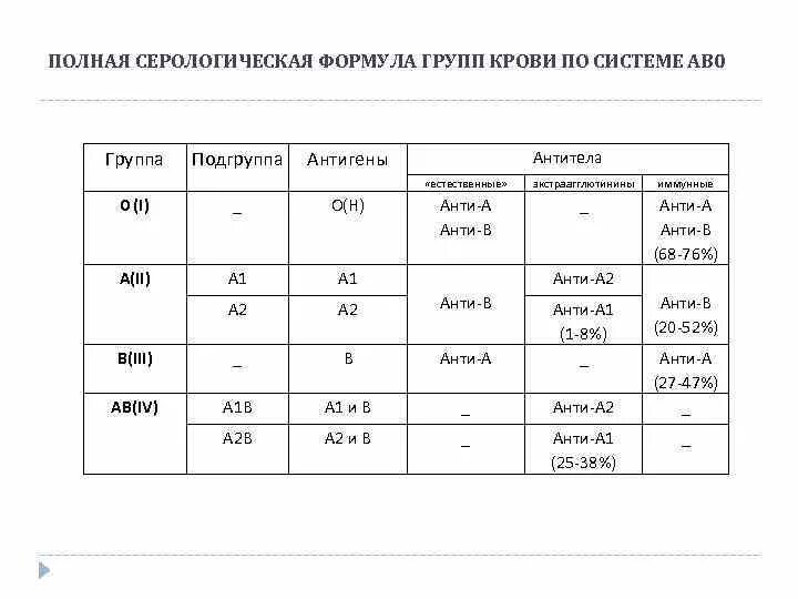 Титр резус антитела. Естественные антитела по системе АВО. Естественные антитела системы ав0 анти-а и анти-в IGM. Серологическая характеристика групп крови. Титр антител резус конфликт.