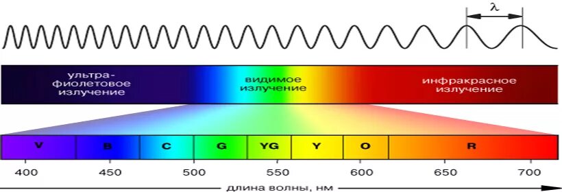Частота желтой волны. Спектр ИК излучения. Спектр инфракрасного излучения диапазон. Диапазон излучения инфракрасного излучения. Диапазон длин волн ИК излучения.