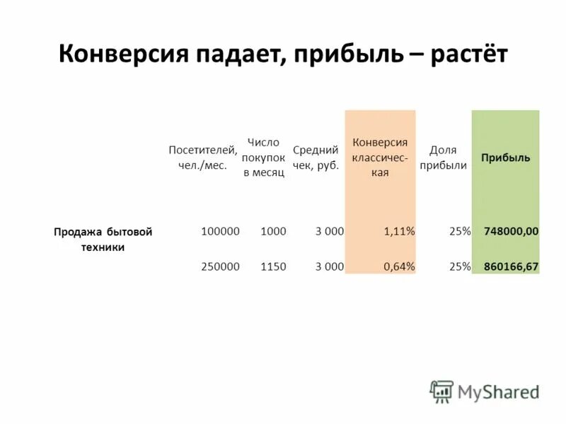 Покупка раз в месяц. Конверсия товара. Прибыль средний чек. Таблица среднего чека. Увеличение среднего чека.