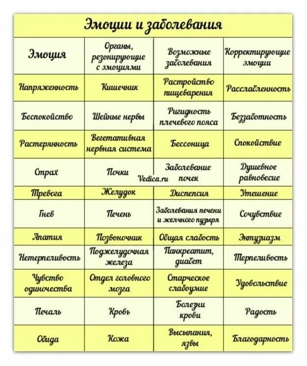Таблица психосоматики болезней. Таблица болезней синельникова таблица болезней. Таблица психосоматических заболеваний луизы хей. Психосоматика болезней. Синельников таблица психосоматики.