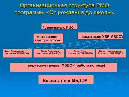 Структура от рождения до школы
