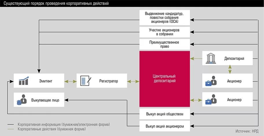 Корпоративные действия. Депозитарий и регистратор. Национальный расчетный депозитарий. Депозитарий регистратор схема.