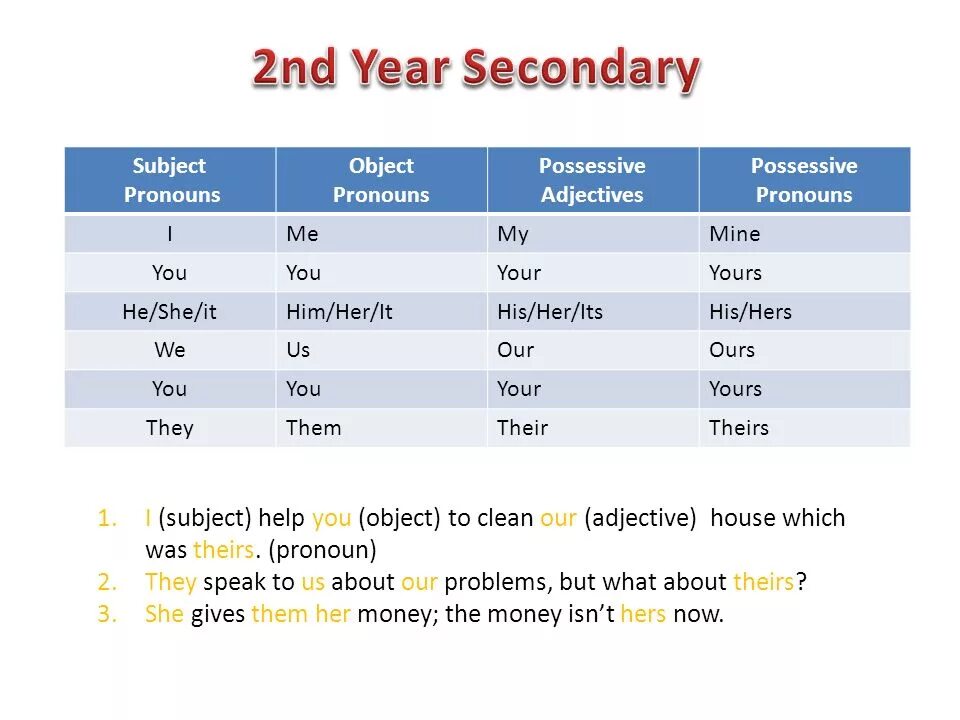 Fill in the correct possessive adjective. Possessive adjectives. Possessive adjectives and pronouns. Possessive pronouns и possessive adjectives разница. Pronouns and determiners правило.