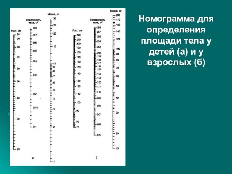 Номограмма площади поверхности тела человека. Определение площади поверхности тела таблица. Номограмма площади поверхности тела у детей. Формула расчета площади поверхности тела человека. Пл тела