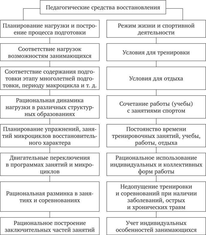 Эффективные педагогические средства. Педагогические средства восстановления. Педагогические средства восстановления в спорте. Средства восстановления спортивной работоспособности. Гигиенические средства восстановления.