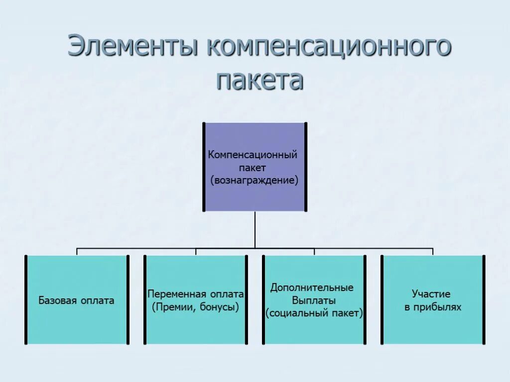 Элементы компенсационного пакета. Структура компенсационного пакета. Компенсационный социальный пакет. Социальная составляющая компенсационного пакета..