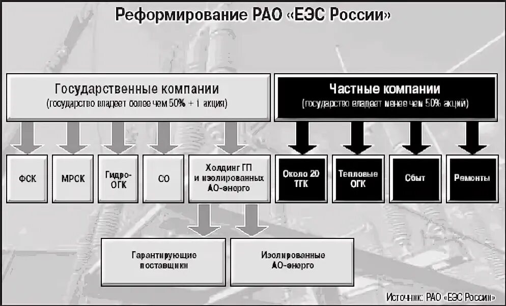 Предприятия рао еэс. Предприятия рао еэс. Структура со еэс. Интер рао электрогенерация личный. Структура со еэс.