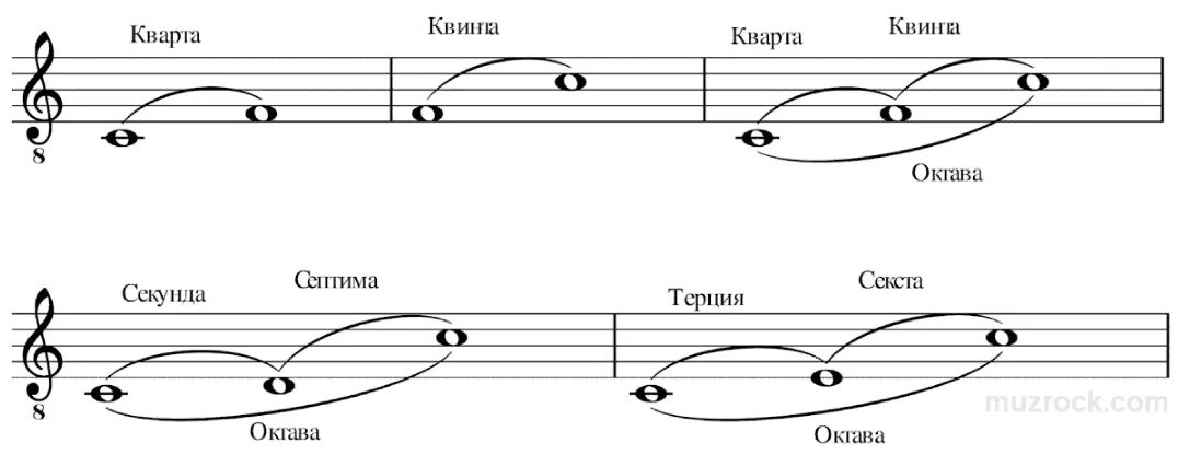 Приме септима. Октава Квинта Кварта Терция. Интервалы Кварта и Квинта. Музыкальные интервалы малая Септима. Интервал чистая Квинта.