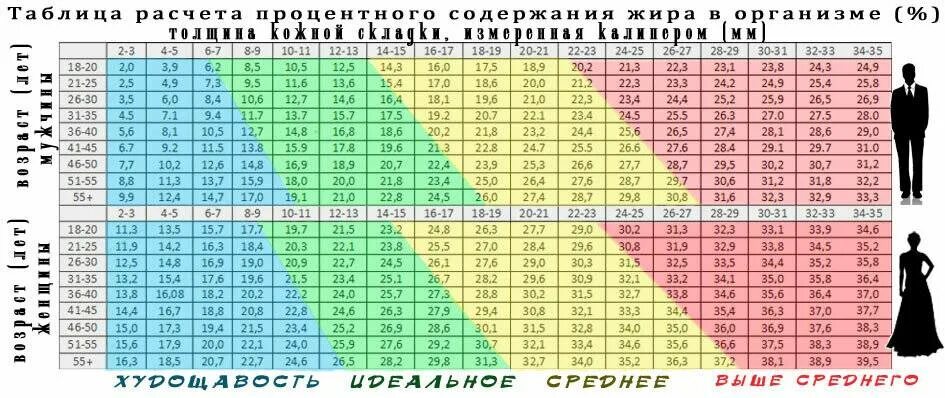 Таблица измерения подкожного жира. Измерение процента жира калипером таблица. Таблица расчета процентного содержания жира в организме. Таблица процента подкожного жира. Норма жира в организме мужчины