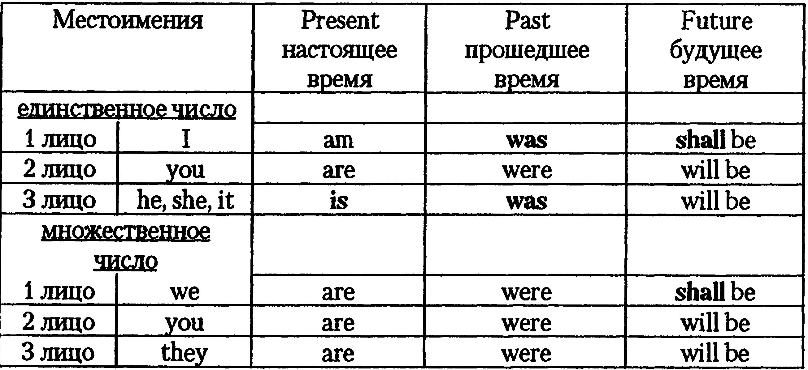 Anyone is are. Употребление глагола to be в английском языке. когда употреблять глагол to be в английском языке. глагол то би в английском языке таблица. употребление глаголов is и are в английском языке.
