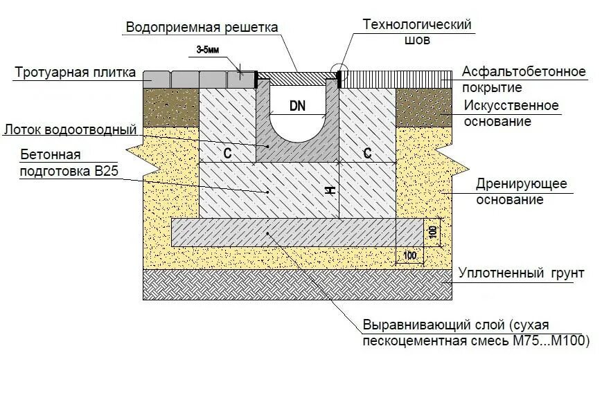 Лоток бетонный дождеприемный гидролика. Бетонная обойма для водоотводных лотков. Устройство водоотводных бетонных лотков. Чертеж установки водоотводных лотков дн100. Схема установки водоотводных лотков.
